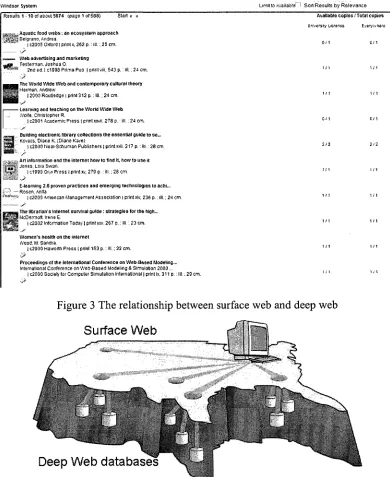 Figure 3 The relationship between surface web and deep web 