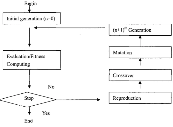 Figure 9 Algorithm flow of basic genetic algorithm 