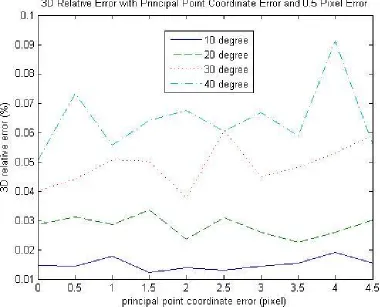 Figure 4.1: Translation along X-Axis and regular rotation, with principal point coordinateerror and 0.5 pixel error level