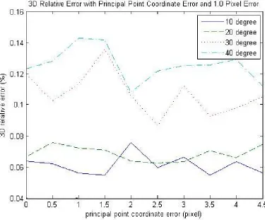 Figure 4.2: Translation along X-Axis and regular rotation, with principal point coordinateerror and 1.0 pixel error level