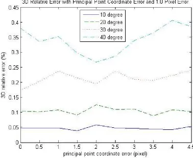 Figure 4.6: Translation along Y-Axis and regular rotation, with principal point coordinateerror and 1.0 pixel error level