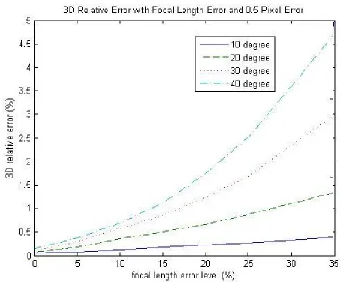 Figure 4.7: Translation along Y-Axis and regular rotation, with focal length error and 0.5pixel error level