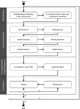 Figure 3.4 Ontology development workflow (Scheuer et al. 2013)