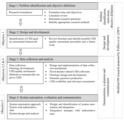 Figure 4.2 Modified research approach based on DS research proposed by (Peffers et al
