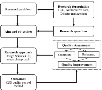 Figure 4.3 Conceptual research workflow 