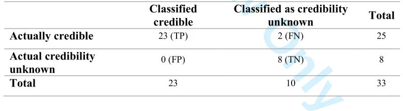 Table 3 results indicates that the system correctly classified 24 out of 25 credible messages 