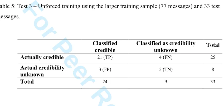 Table 5: Test 3 – Unforced training using the larger training sample (77 messages) and 33 test For Peer Review Onlymessages