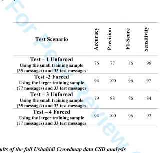 Table 7: Quality of the CSD classification  For Peer Review Only4.2. Results of the full Ushahidi Crowdmap data CSD analysis After the training testing of the system was completed to an acceptable classification quality, the full Ushahidi Crowdmap sample o