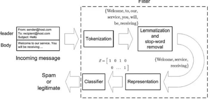 Figure 1: Main steps involved in filter based email classification (Guzella and Caminhas 2009)  For Peer Review Only 