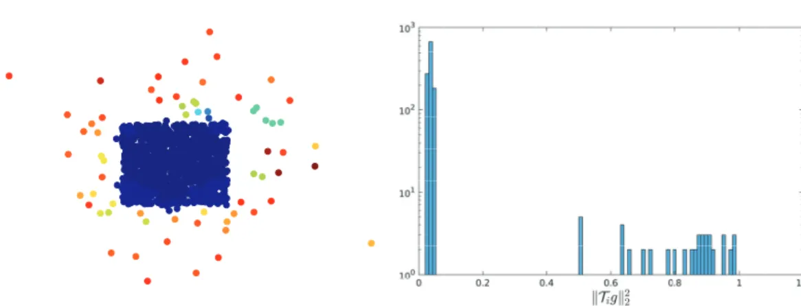 Figure 2.3 – Statistics of T i g  2 -norm. In this ﬁgure, we show how noisy points stand out in
