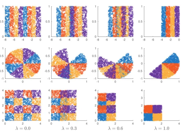 Figure 2.5 – Synthetic datasets with four classes displayed at dynamics λ = 0,0.3,0.6,1 (one value per column)