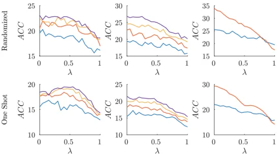 Figure 2.9 – ACC results on synthetic data (geodesic). The columns correspond to the dif- dif-ferent synthetic datasets and the colours describe the number of classes, similarly to  Fig-ure 2.6.The ﬁrst row reports the ACC score computed with Algorithm 3 (