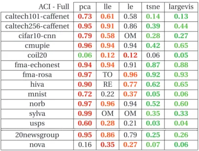 Table 2.3 – Embedding 1NN. This table reports the 1NN score for different algorithms (columns) on different datasets (lines)