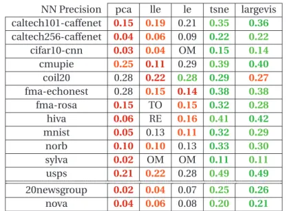 Table 2.4 – Embedding NNP. This table reports the NNP score for different algorithms (columns) on different datasets (lines)