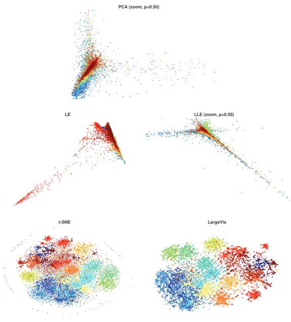 Figure 2.15 – Visualizations of the full 20Newsgroup dataset using different dimensionality reduction algorithms : PCA, Laplacian Eigenmaps (LE), LLE, t-SNE and LargeVis