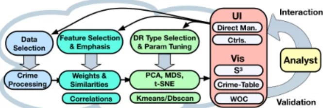 Figure 1: The described visual interactive DR system embeds a DR pipeline (bottom) into an iterative exploration process (right) with several user interactions (top).