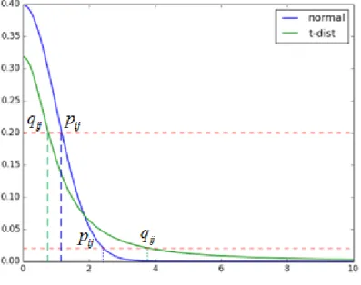 Figure 3: Influence of tails for close and far apart data points
