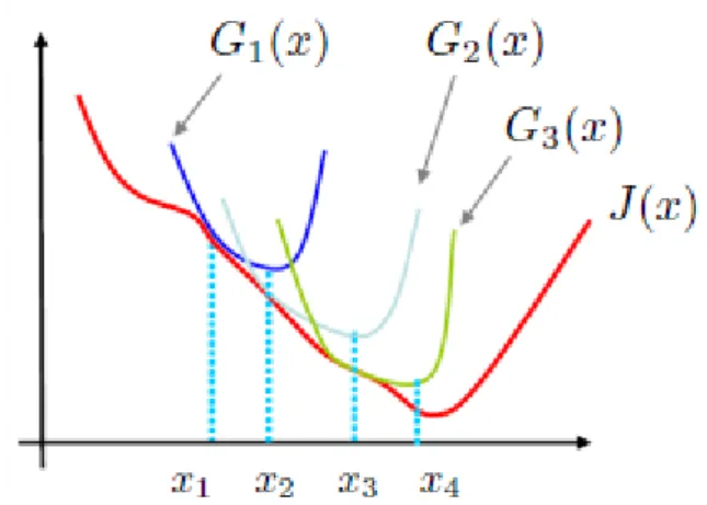 Figure 9: Majorization-minimization iterative process