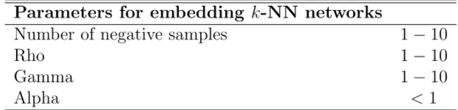 Table 3.2: Parameters for embedding the constructed k-NN networks.
