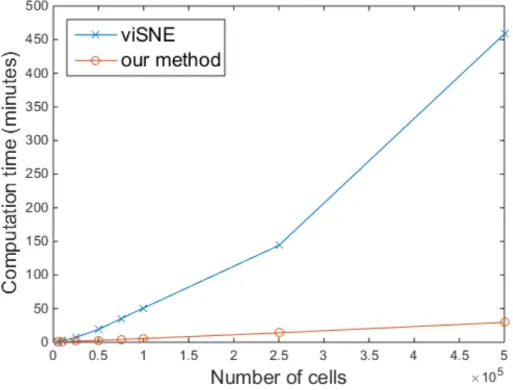 Figure 4.3: Comparison of the computation time of viSNE and our method with respect to the number of single-cell data samples.