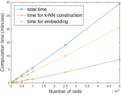 Figure 4.4, we represent how much time is needed for each step. We can show that the second step, embedding, requires more computational burden