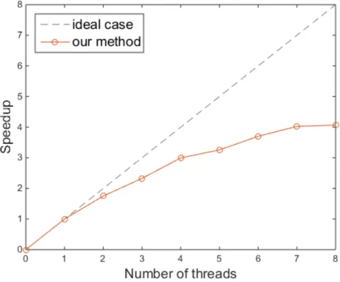 Figure 4.5: Effectiveness of the multiple threads for speedup of our method.