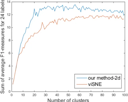 Figure 4.6: Comparison of the clustering performance of viSNE and our method when using two-dimensional vectors with respect to the number of clusters.