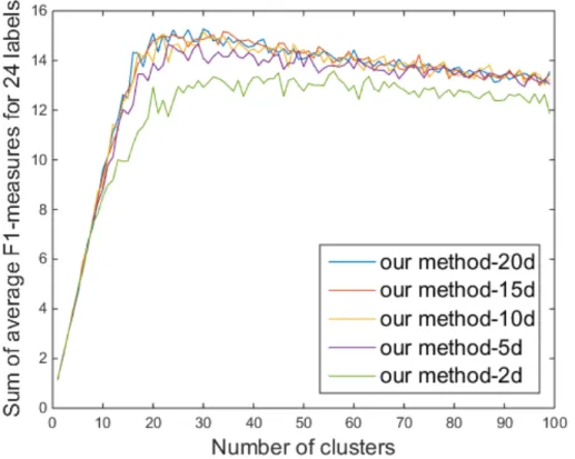 Figure 4.7: Comparison of the clustering performance of viSNE and our method when using two-dimensional vectors with respect to the number of clusters.