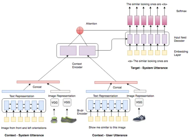 Figure 2: The Multimodal HRED architecture consists of four modules: utterance encoder, image en-coder, context encoder and decoder