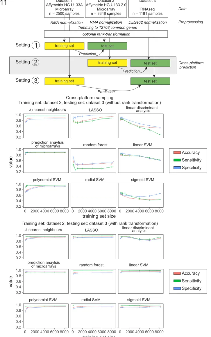 Figure S11 PredictionDataset 1 Aﬀymetrix HG U133AMicroarray n = 2500 samples Dataset 3RNAseq  n = 1181 samplesDataset 2 Aﬀymetrix HG U133 2.0Microarray n = 8348 samples