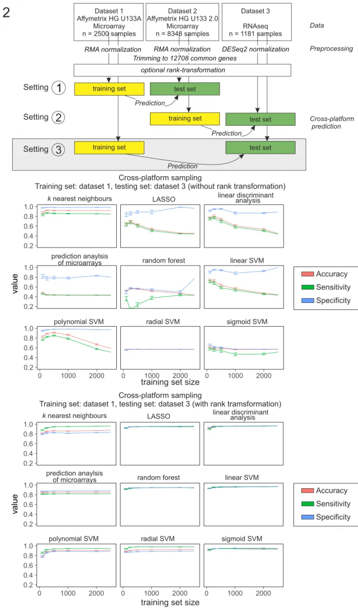 Figure S12 PredictionDataset 1 Aﬀymetrix HG U133AMicroarray n = 2500 samples Dataset 3RNAseq  n = 1181 samplesDataset 2 Aﬀymetrix HG U133 2.0Microarray n = 8348 samples
