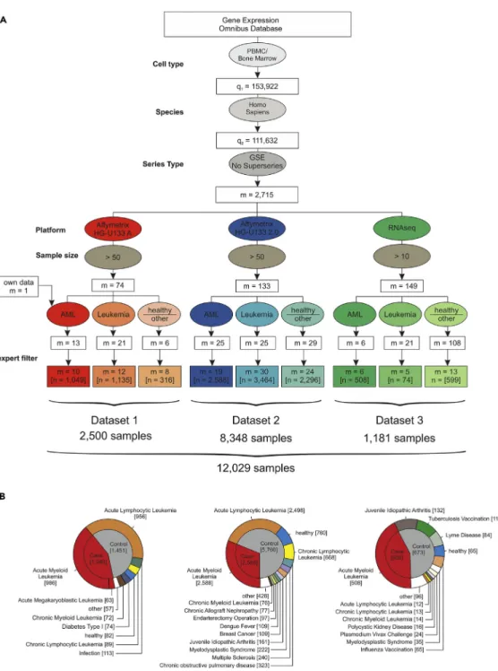 Figure 1. Establishing Datasets for the Largest AML Meta-study to Date