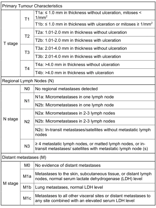 Table 1.1 TNM staging of cutaneous melanoma  Adapted from Balch et al. [44].    