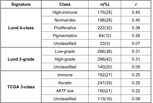 Table 3.1 Summary statistics of the LMC tumour classification using the Lund  and TCGA signatures  