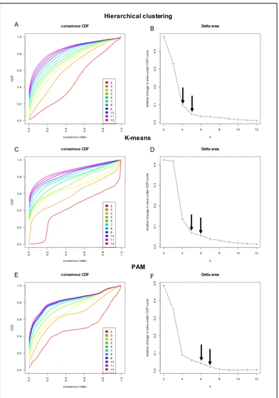 Figure 3.9 Selecting k by examining the relative change in area under the CDF  curve  