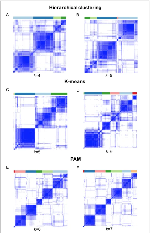 Figure 3.10 Consensus matrix heatmaps for HC, KM and PAM 