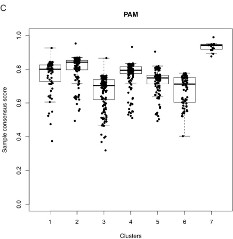 Figure 3.11 Comparing stability of HC, KM and PAM derived clusters   (A-C) The boxplot shows the consensus score for samples in each cluster