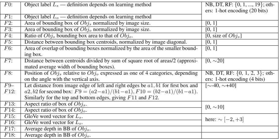 Table 1: Spatially relevant features as included in SpatialVOC2K. Note that the 19 numbered featuresabove correspond to feature vectors of length between 116 and 140, depending on conversion methodfor ML inputs.