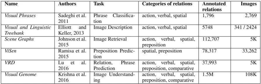 Table 2: Overview of related datasets. For explanation of relation categories see in text.