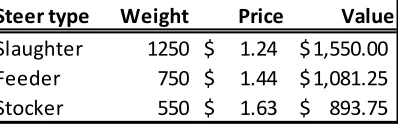 Table 2.1. Example feed cost calculations for two weights of the steer input 
