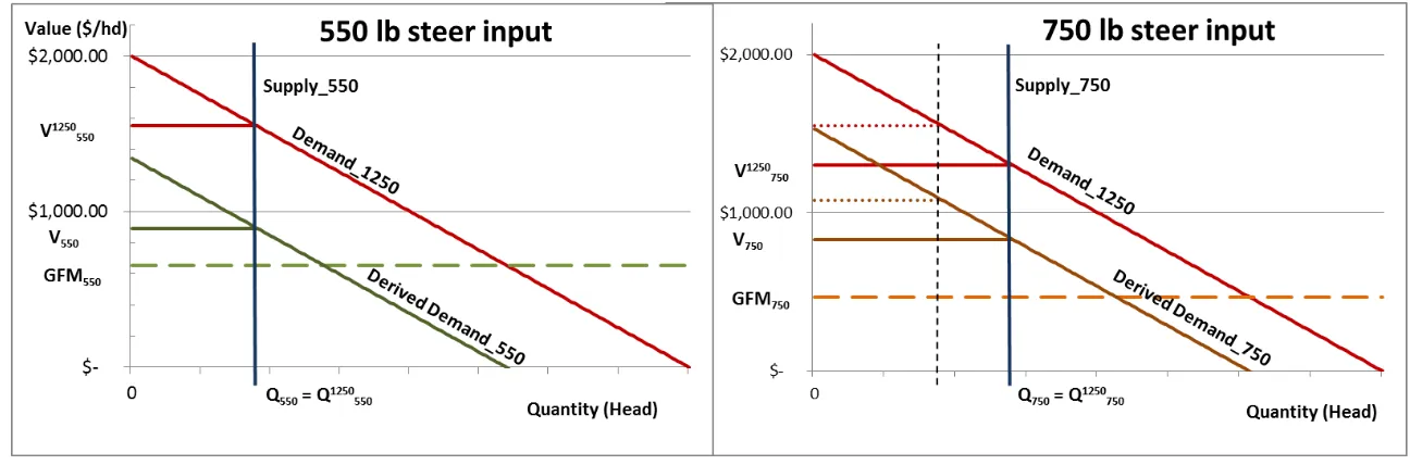 Figure 2.4. Example derived demand for stocker and feeder steers with different quantities of future supply 
