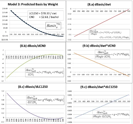 Figure 2.5. Model predicted basis and partial derivative values by weight 