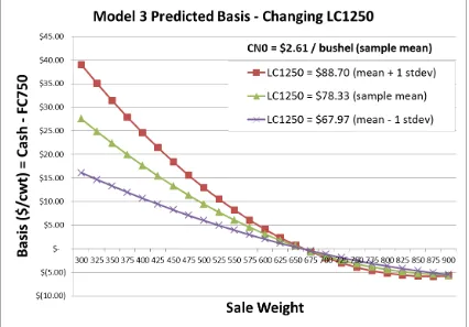 Figure 2.6. Model 3 basis predictions showing effects of a change in live cattle price 