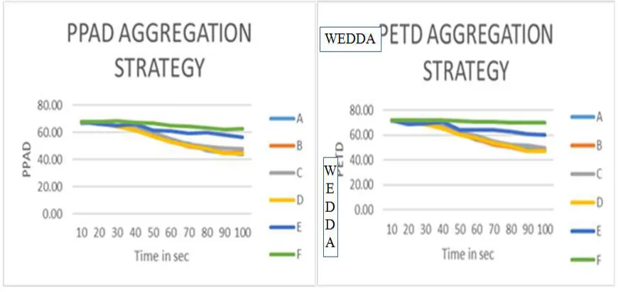 Fig 1.8 %age increase in the performance of energy remaining due to WEDDA as compared to other aggregation strategy 