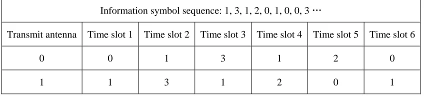 Table 2.1: Transmission Sequence of Four-State STTC. 