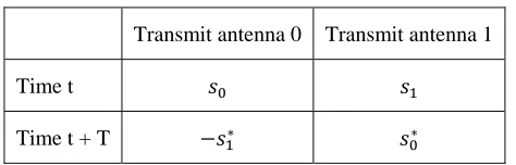 Table 2.2: Encoding and Transmission Sequence of Alamouti’s STBC. 