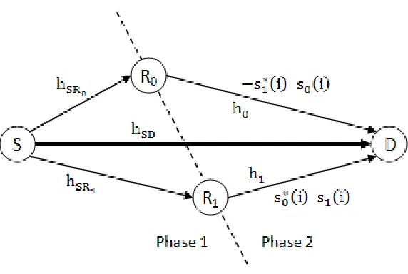 Figure 3.2: Cooperative STBC Model with 2 Relay Nodes. 