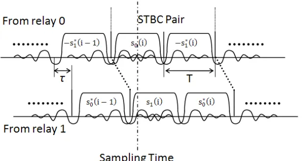 Figure 3.3: Impact of Imperfect Synchronization between 2 Relay Nodes. 