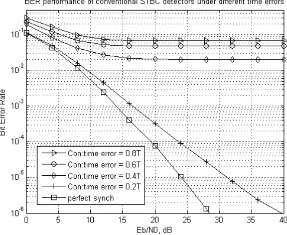 Figure 3.4: Performance of Alamouti’s STBC under Imperfect Synchronization. 