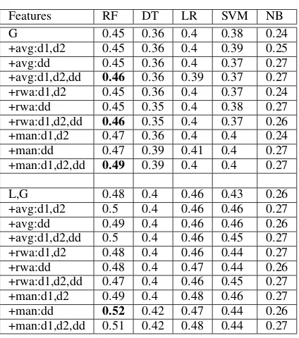 Table 1: SpatialVOC2K: Weighted Average Re-call for all feature combinations (for explanationof abbreviations, see in text).